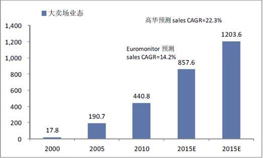 中国零售行业:大卖场业态未来5年高增长