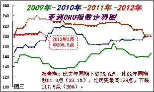 国际钢市半月谈（3月上）