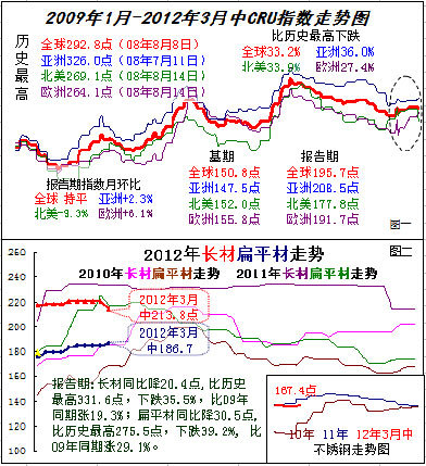 国际钢市半月谈（3月上）