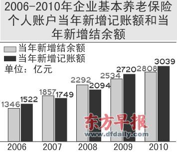 社科院:中国养老金个人账户缺口高达1.7万亿