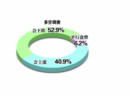 股指逼近牛熊分界线