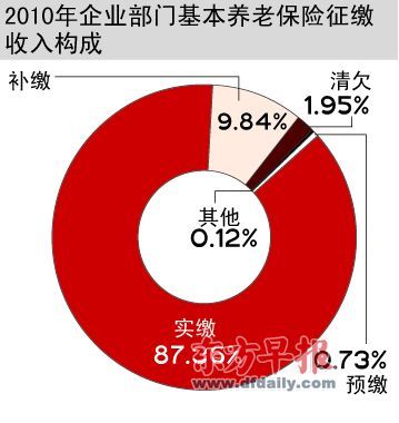 地方养老金托管入市5年探路:年均投资收益率1