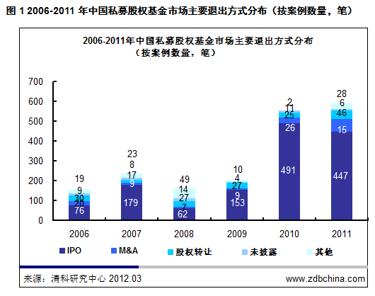 清科：境内资本市场蓬勃发展  VC/PE直面“六大挑战”