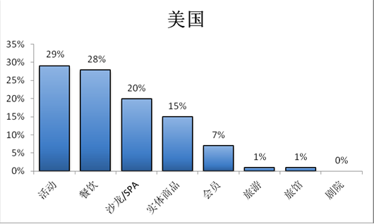 报告显示：价格不再是“中国式团购”的主要驱动因素