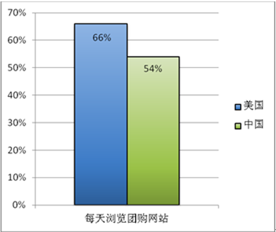 报告显示：价格不再是“中国式团购”的主要驱动因素