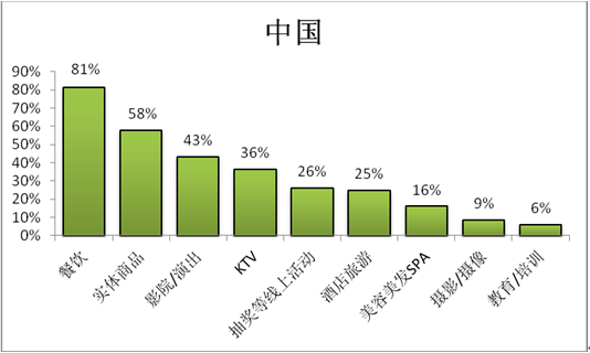 报告显示：价格不再是“中国式团购”的主要驱动因素