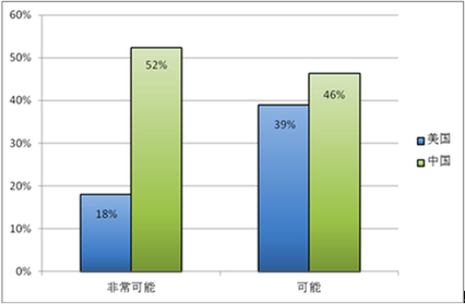 报告显示：价格不再是“中国式团购”的主要驱动因素