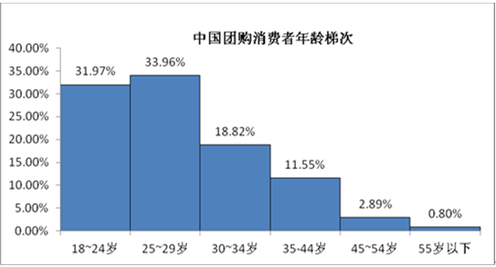 报告显示：价格不再是“中国式团购”的主要驱动因素