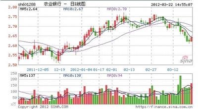 农行去年日赚3.34亿 净利润1219.56亿元同比增28.5%