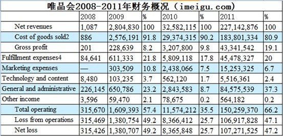 i美股投资研报--唯品会(2012年IPO版)(2)
