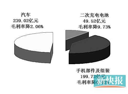 比亚迪去年净利大降45.13% 一季度还将持续恶化