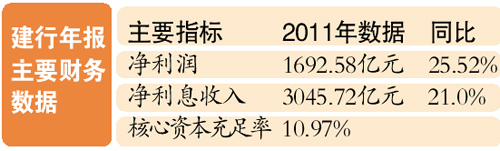 建行去年日赚4.64亿元 投行业务出现亏损