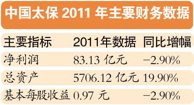 中国太保去年退保金逾95亿元 净利润同比下降2.9%