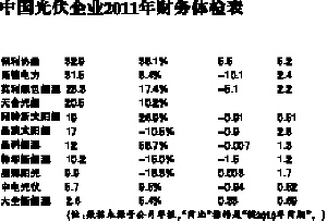 中国光伏企业2011年财务体检表