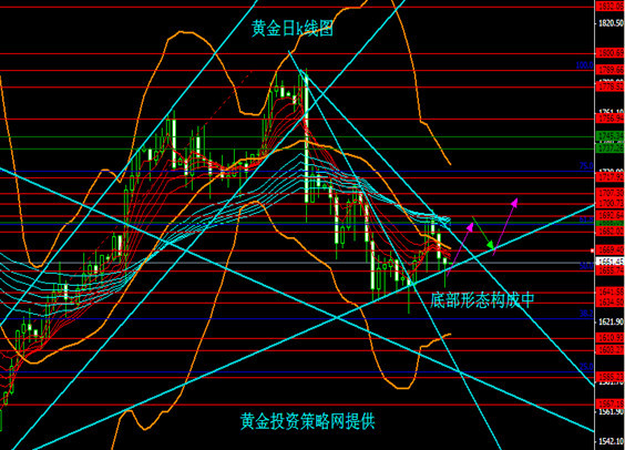 黄金投资策略网:黄金底部形态逐步构成
