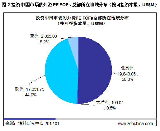 清科观察：外资PE FOFs收益稳定 欧美机构领航带路