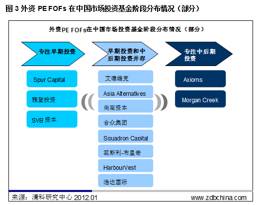 清科观察：外资PE FOFs收益稳定 欧美机构领航带路