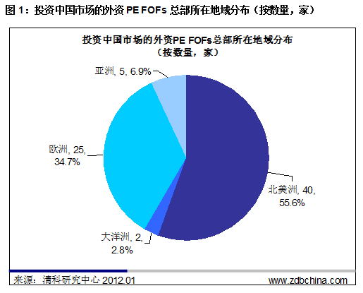 清科观察：外资PE FOFs收益稳定 欧美机构领航带路