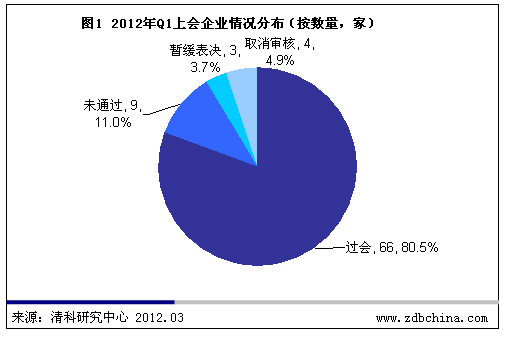 清科：一季度IPO过会率提高至80.5% 监管政策见成效