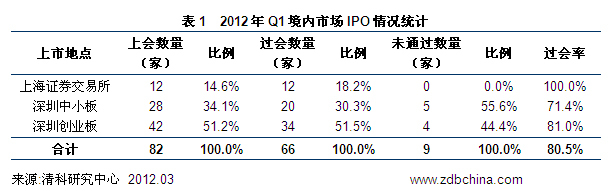 清科：一季度IPO过会率提高至80.5% 监管政策见成效