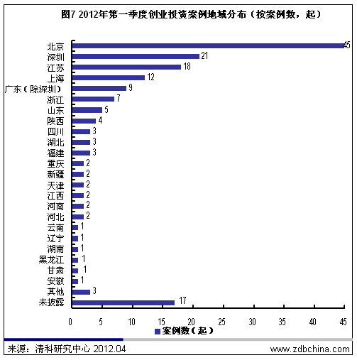 清科数据：一季度VC募资9.58亿美元 创2009年来新低