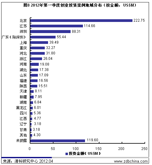 清科数据：一季度VC募资9.58亿美元 创2009年来新低