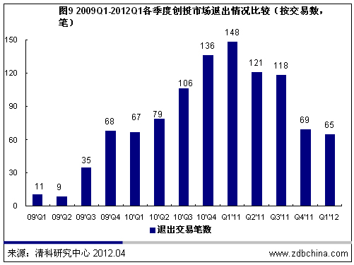 清科数据：一季度VC募资9.58亿美元 创2009年来新低