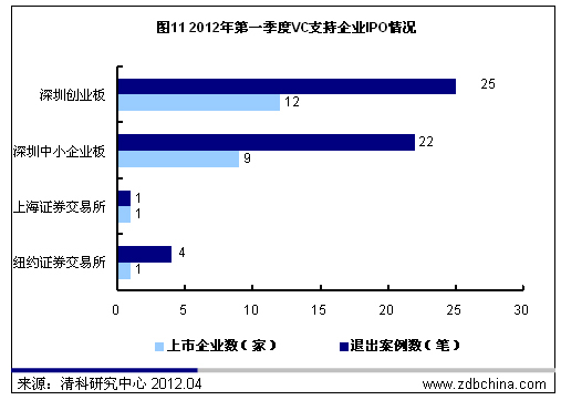 清科数据：一季度VC募资9.58亿美元 创2009年来新低