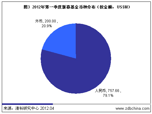 清科数据：一季度VC募资9.58亿美元 创2009年来新低