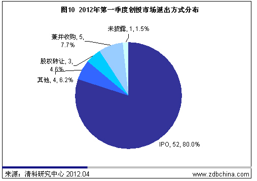 清科数据：一季度VC募资9.58亿美元 创2009年来新低