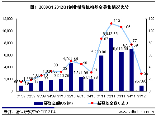 清科数据：一季度VC募资9.58亿美元 创2009年来新低