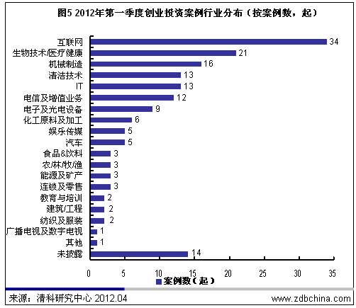 清科数据：一季度VC募资9.58亿美元 创2009年来新低