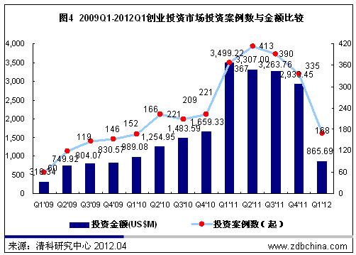 清科数据：一季度VC募资9.58亿美元 创2009年来新低