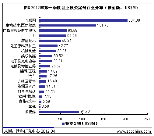 清科数据：一季度VC募资9.58亿美元 创2009年来新低