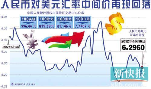 汇率波幅扩至1% 1万美元同日汇差可高达千元