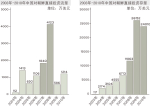 中国企业的朝鲜生意:70%投资矿产 钱自动上门