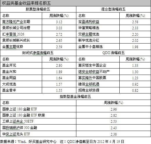 好买基金研究中心:反弹仍有空间