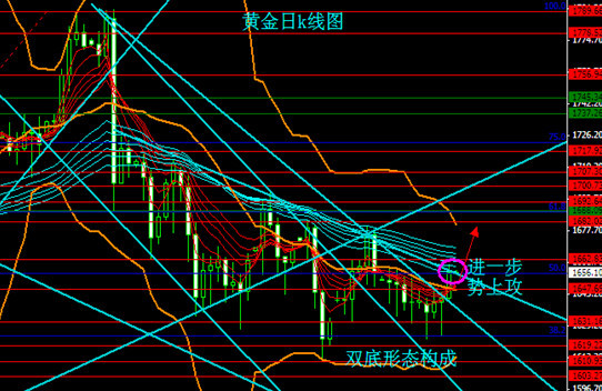 黄金投资策略网:双针探底后回升 多头情绪浓烈