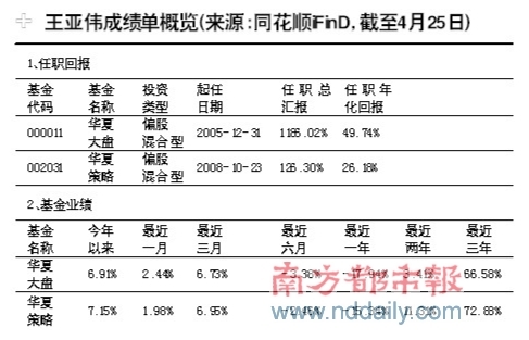 王亚伟离职消息再度沸腾 公募基金王亚伟模式谢幕