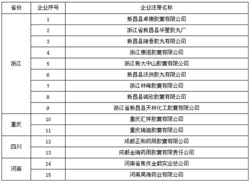 药监局公布药用明胶和胶囊抽验结果 不合格率为7.9%