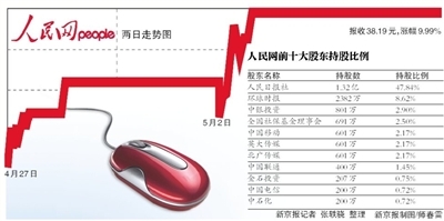 人民网再涨停两日接近翻番 成4月最牛新股