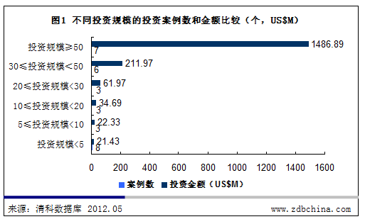 清科数据：4月VC/PE投资案例36起 大额投资集中亮相