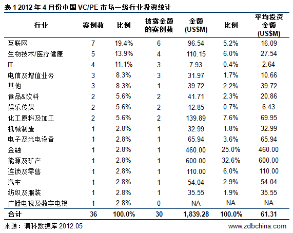 清科数据：4月VC/PE投资案例36起 大额投资集中亮相