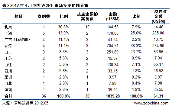 清科数据：4月VC/PE投资案例36起 大额投资集中亮相