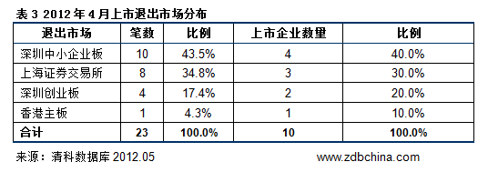 清科数据：4月VC/PE投资案例36起 大额投资集中亮相