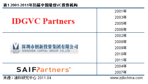 清科榜单：清科VC排名十二载 深创投为“夺冠”王