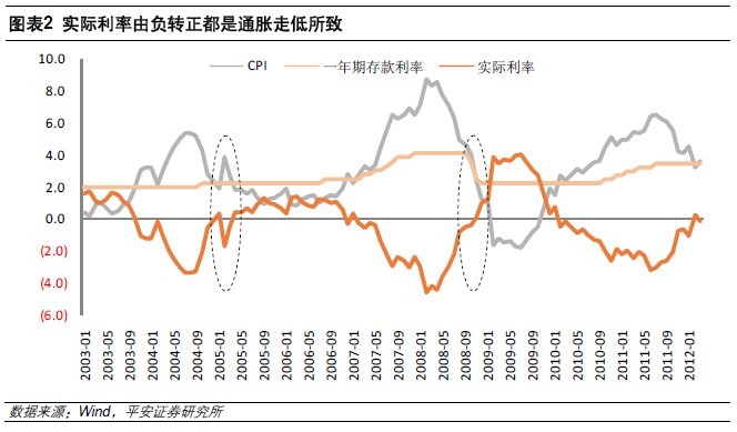 中国平安:利率由负转正巧合两大牛市 历史不会