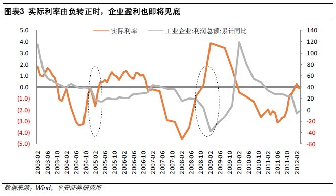 中国平安:利率由负转正巧合两大牛市 历史不会