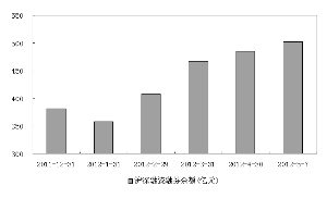 融资融券余额创历史新高 沪市股票成资金蓄水