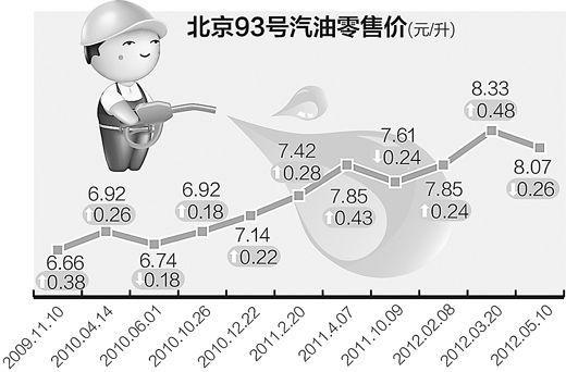 发改委：油价09年来实际涨幅低于按价格机制测算涨幅